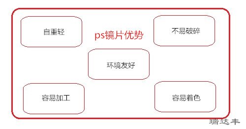 ps鏡片5大優勢